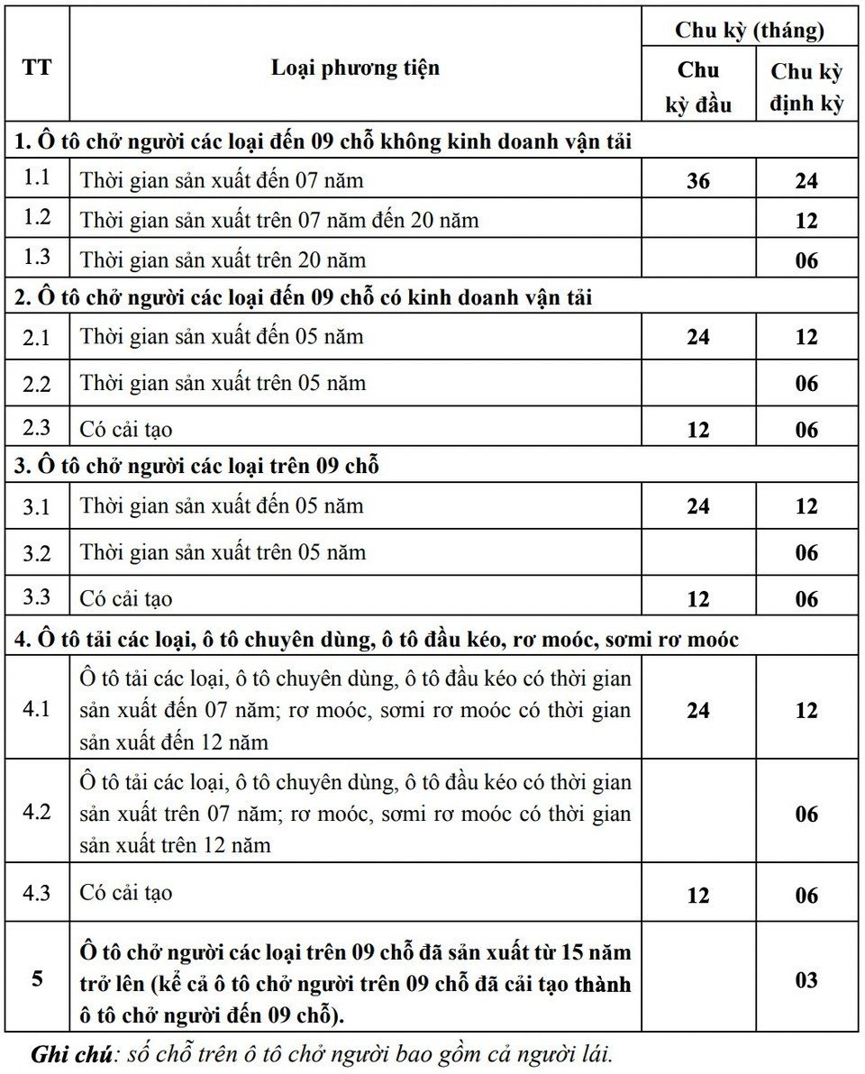 Read More About The Article Các Quy Định Mới Về Ô Tô Áp Dụng Năm 2023 – Bất Kỳ Ai Sử Dụng Xe Cũng Nên Biết