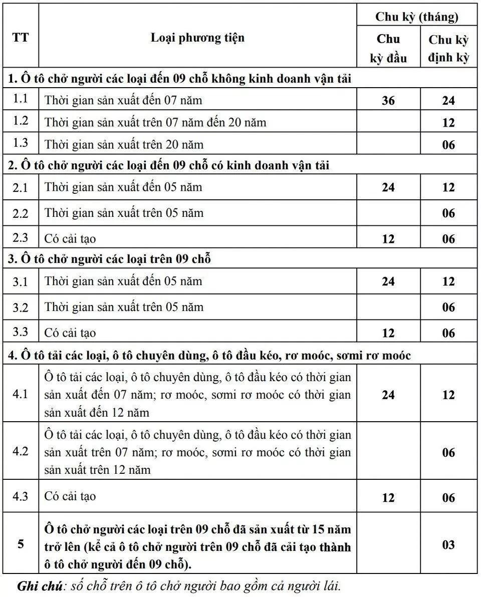 You Are Currently Viewing Các Quy Định Mới Về Ô Tô Áp Dụng Năm 2023 – Bất Kỳ Ai Sử Dụng Xe Cũng Nên Biết