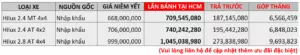 Read More About The Article Khơi Sắc Hội, Bội Quà Vui Cùng Toyota Lý Thường Kiệt