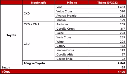 You Are Currently Viewing Toyota Việt Nam Công Bố Doanh Số Bán Hàng Tháng 10/2023